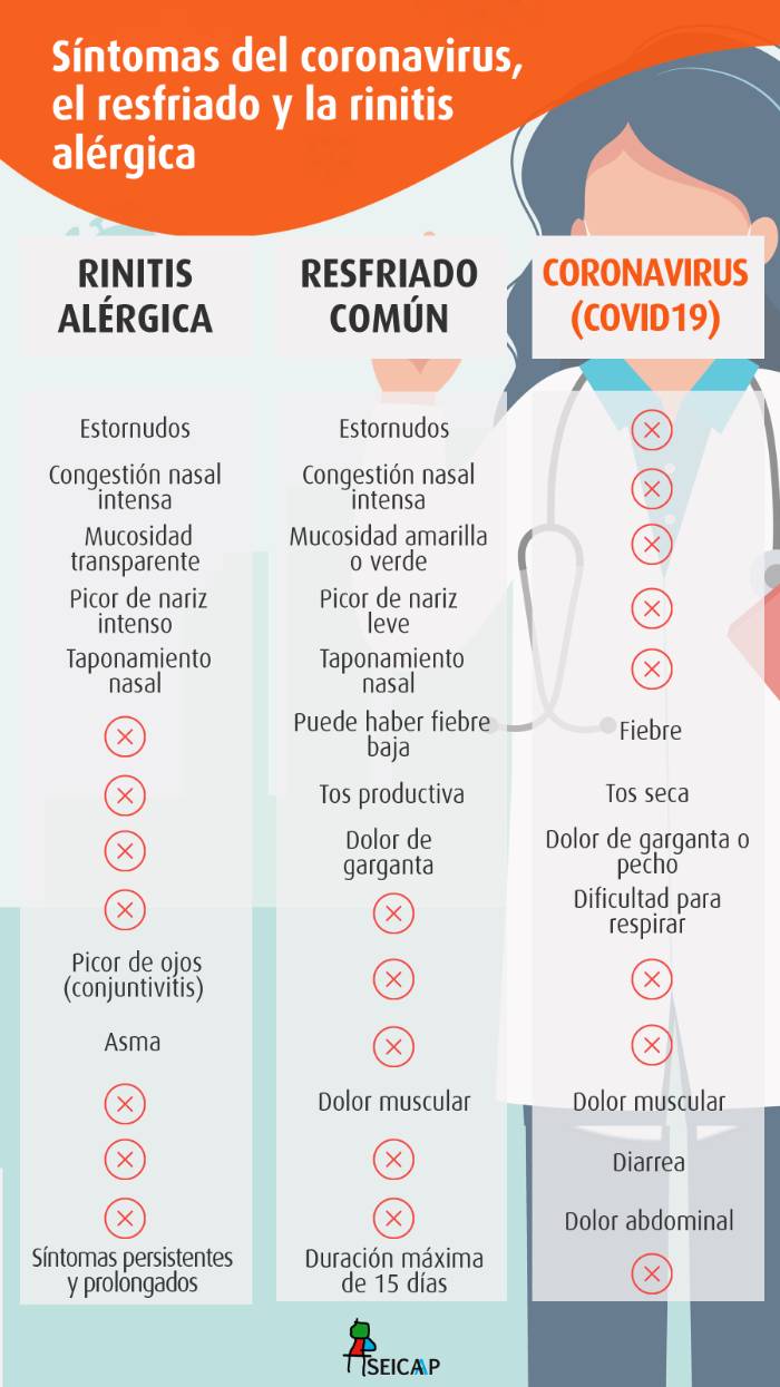 Coronavirus y rinitis alérgica