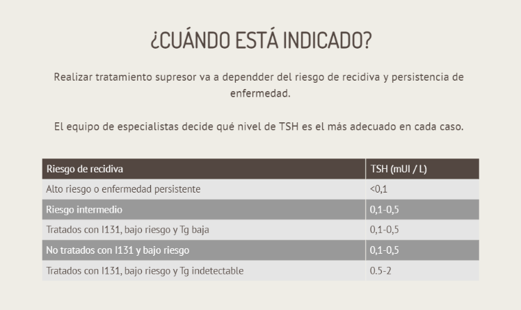 Tratamiento supresor del cáncer de tiroides