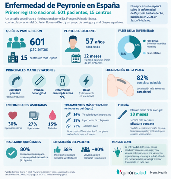 Enfermedad de Peyronie en España_2