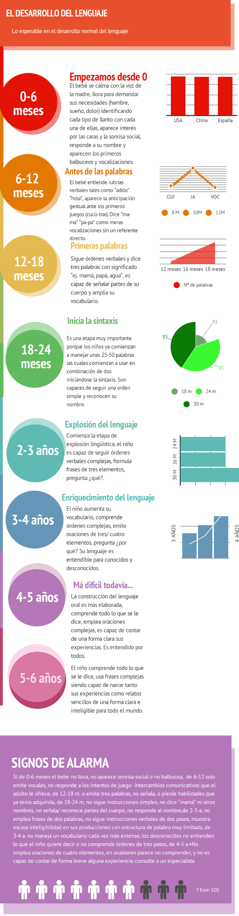 Desarrollo del lenguaje