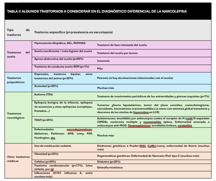 Tabla II