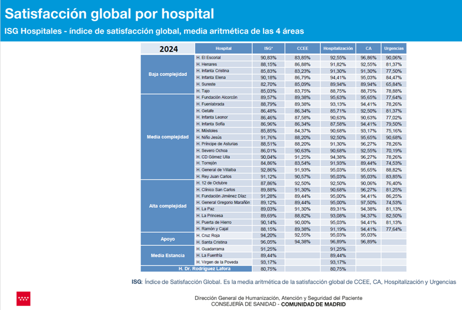 ISG de los hospitales del Sermas en la Encuesta de evaluación de la satisfacción de los usuarios de los servicios de asistencia sanitaria pública de la Comunidad de Madrid de 2024