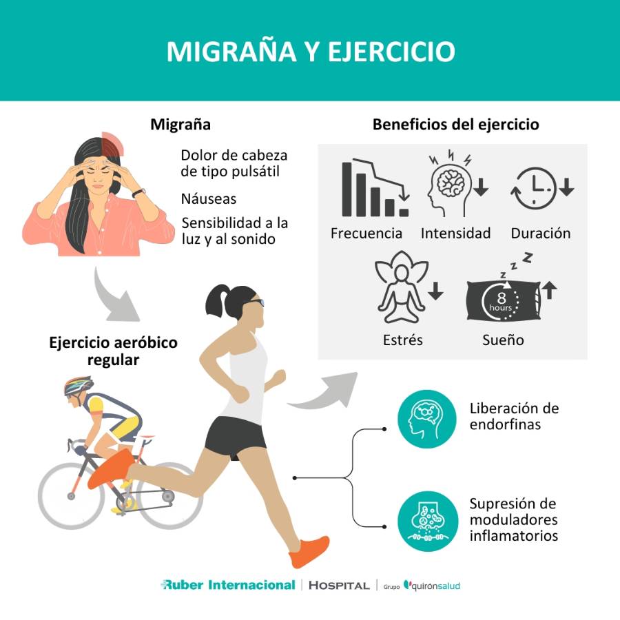 Migraña y Ejercicio:Reducir los síntomas a través de la actividad
