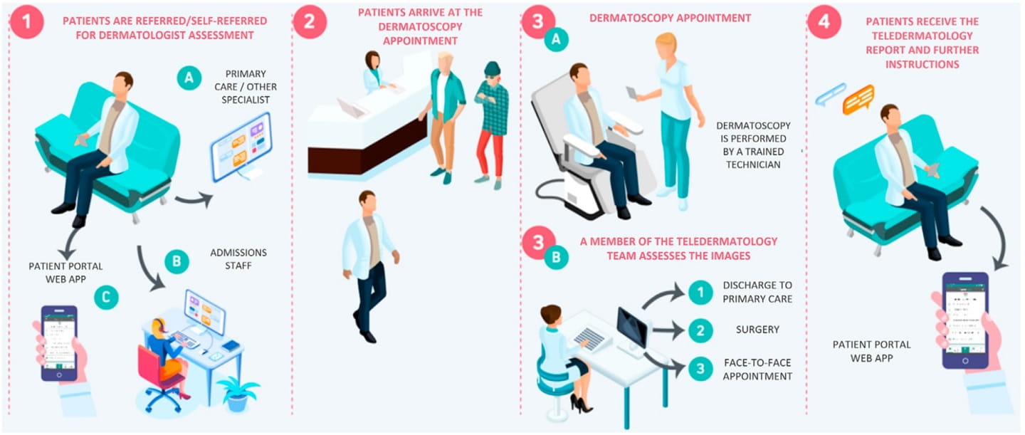Flujo de trabajo del programa de teledermatología