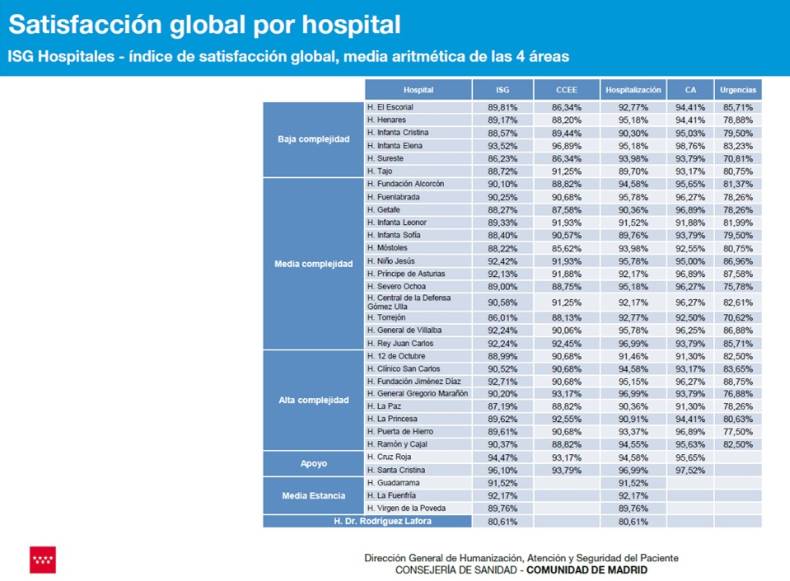 2024 05 06 ISG de los hospitales del Sermas