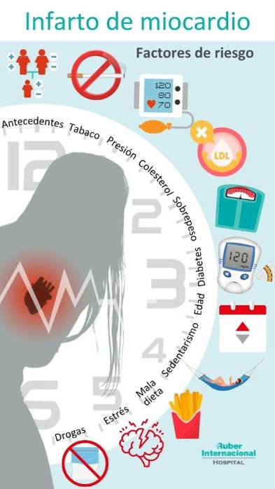 Factores de riesgo infarto agudo de miocardio