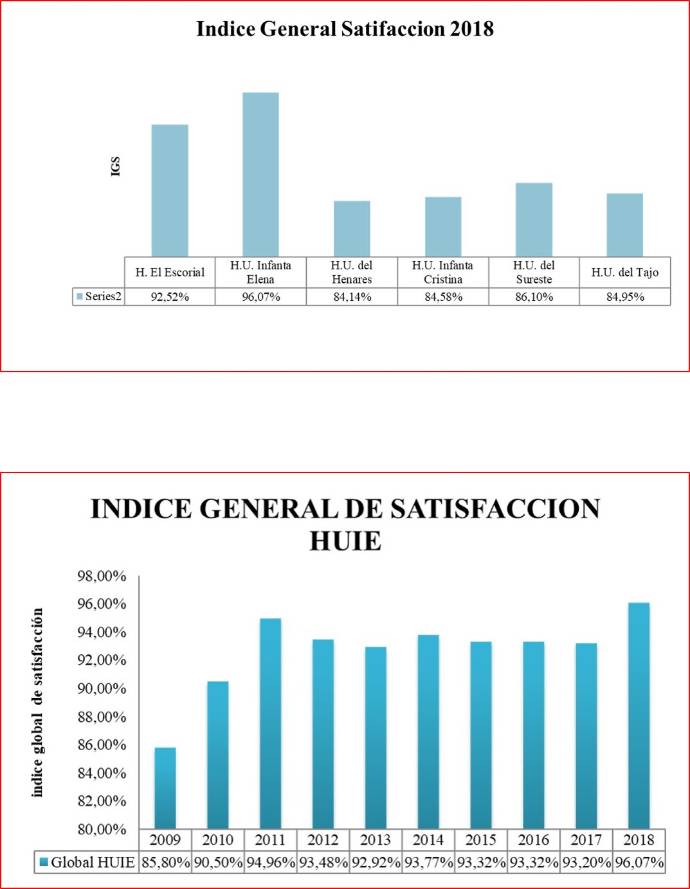 2019 10 08 Datos del HUIE en la Encuesta anual de Satisfacción 2018 y evolución en la década
