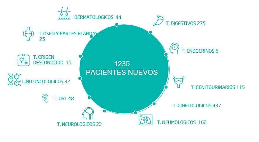 pacientes oncologicos 2021