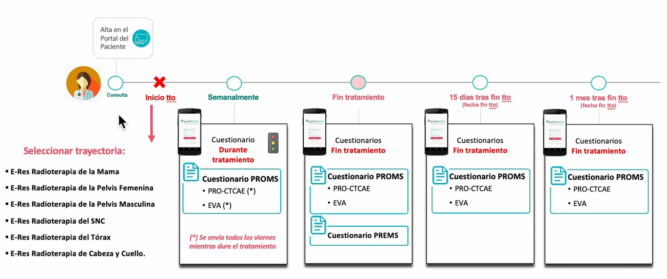 2023 09 26 Flujo de E-Res Salud Onco-Radioterapia