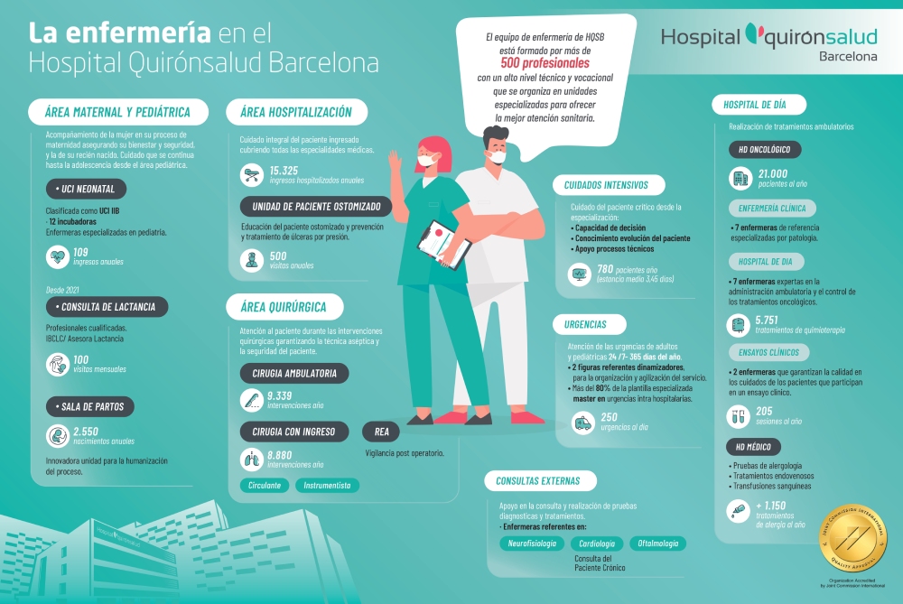Estructura-enfermeria-Hospital-quirosnalud-Barcelona