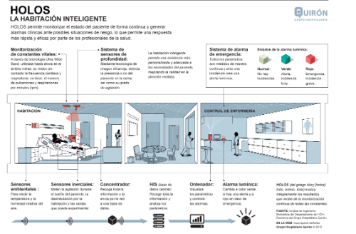 habitacion-inteligente-infografia
