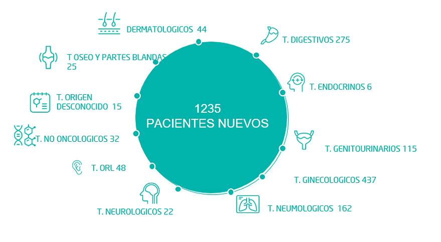 pacientes oncologicos 2021