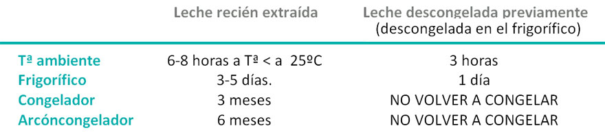 tiempos_conservacion_leche