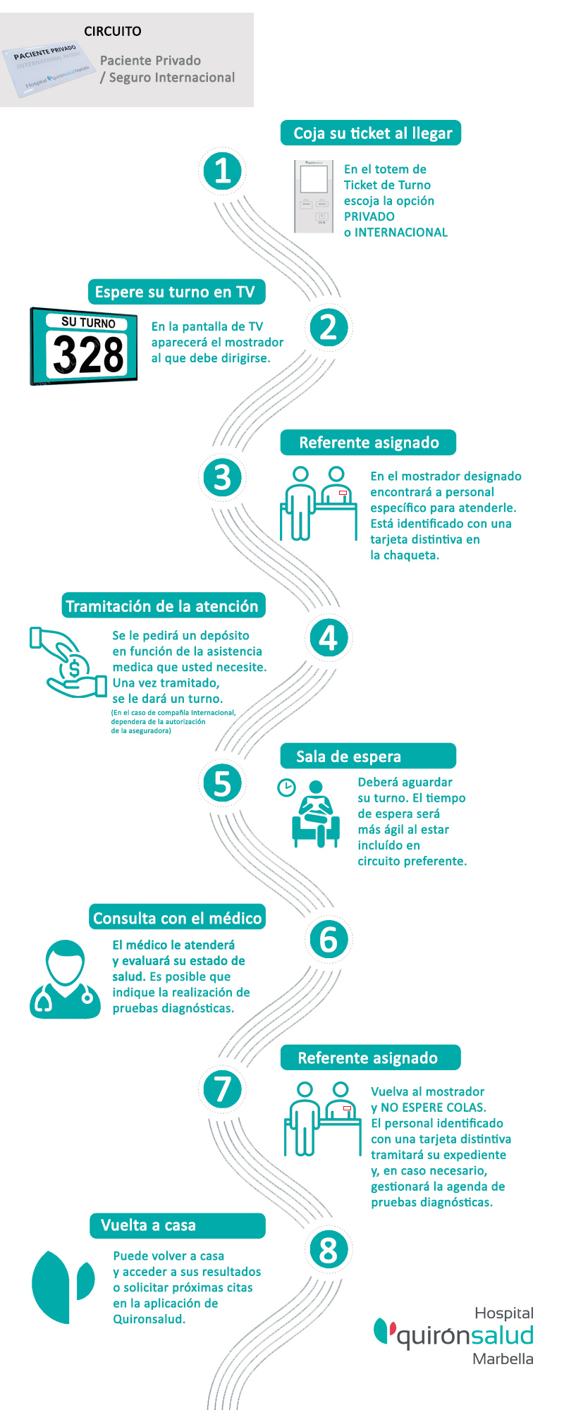 Infografía circuito paciente privado web