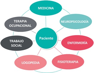 Equipo multidisciplinar