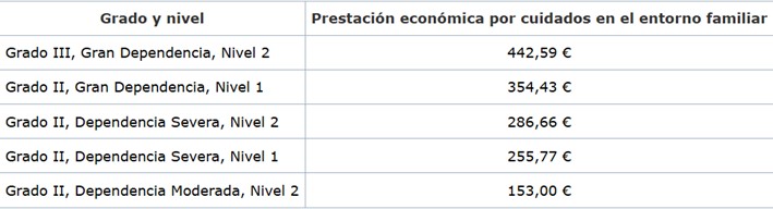 Prestación económica para cuidados
