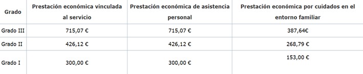 Prestación económica para cuidados