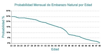 Tasa de embarazo por edad