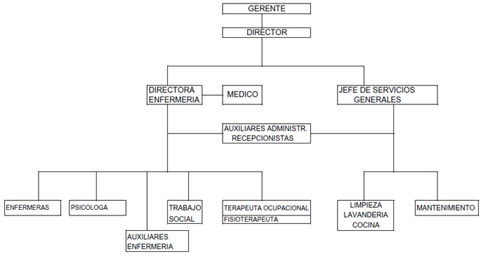 Organigrama