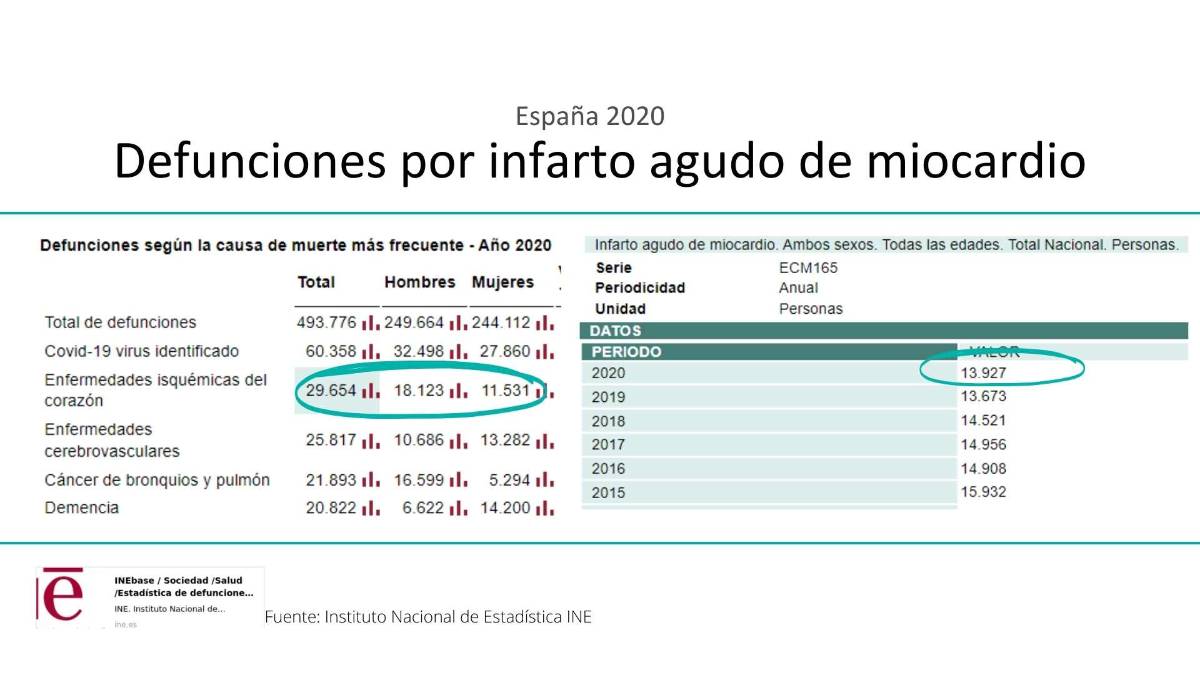 Infarto de miocardio muertes INE Ruber internacional