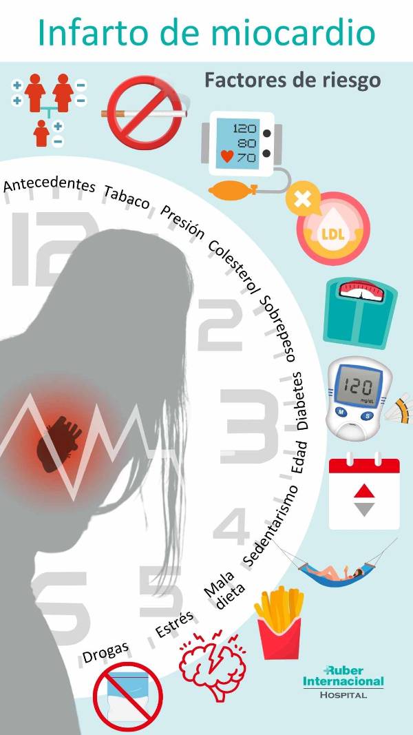 Ibfarto de miocardio Factores de riesgo Ruber internacional