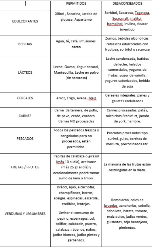 Intolerancia hereditaria a la Fructosa