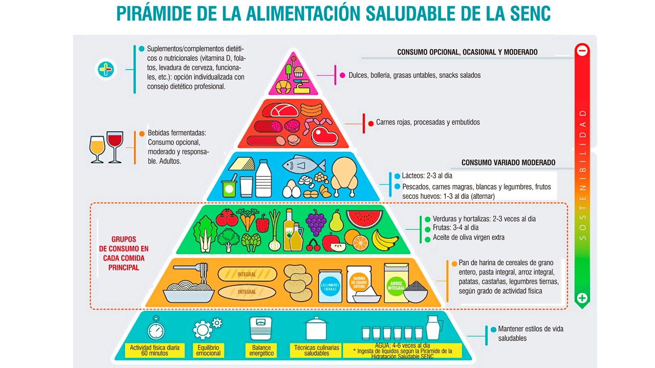 La Nueva Piramide de la Alimentación