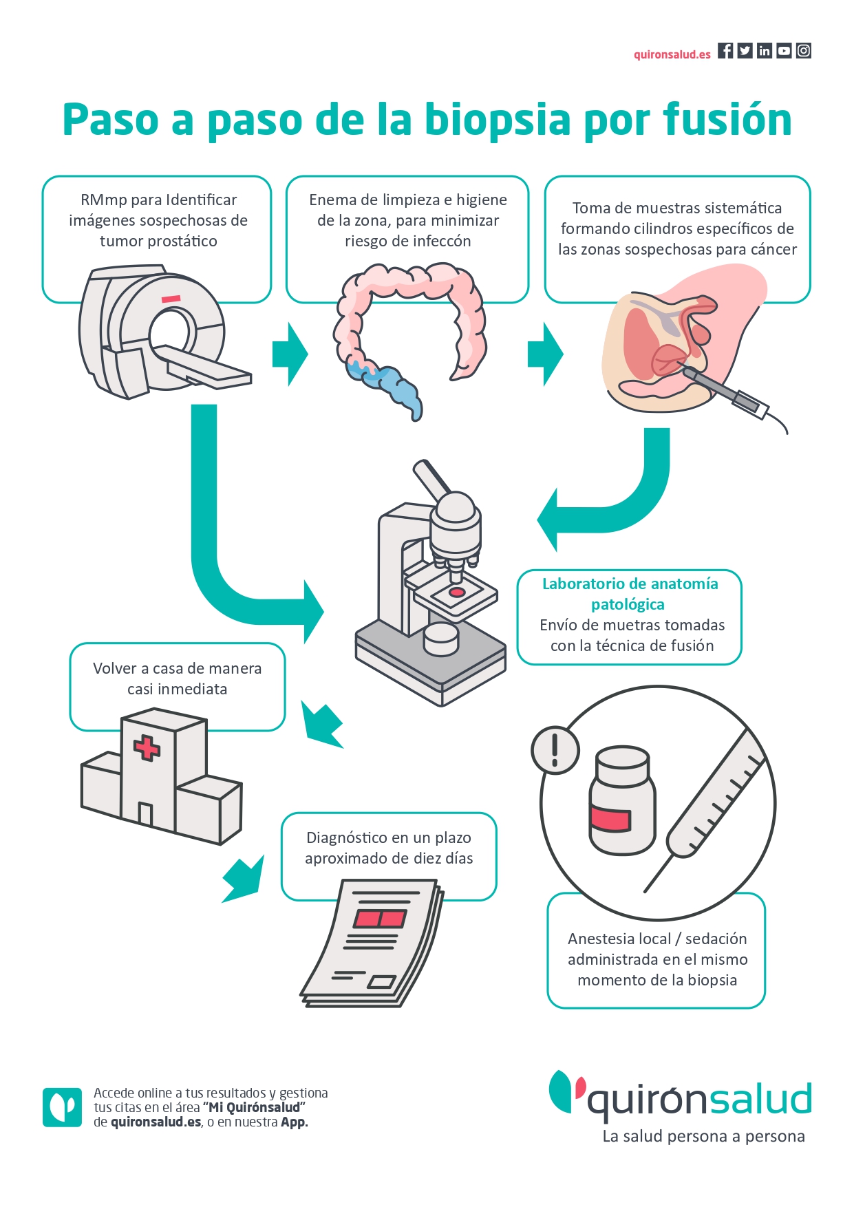 Biopsia por fusion Valencia precio quironsalud